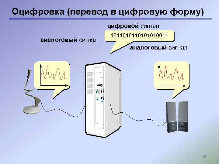 Оцифровка (перевод в цифровую форму) цифровой сигнал аналоговый сигнал 10110101010011 аналоговый сигнал 13 