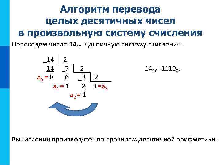 Алгоритм перевода целых десятичных чисел в произвольную систему счисления Переведем число 1410 в двоичную