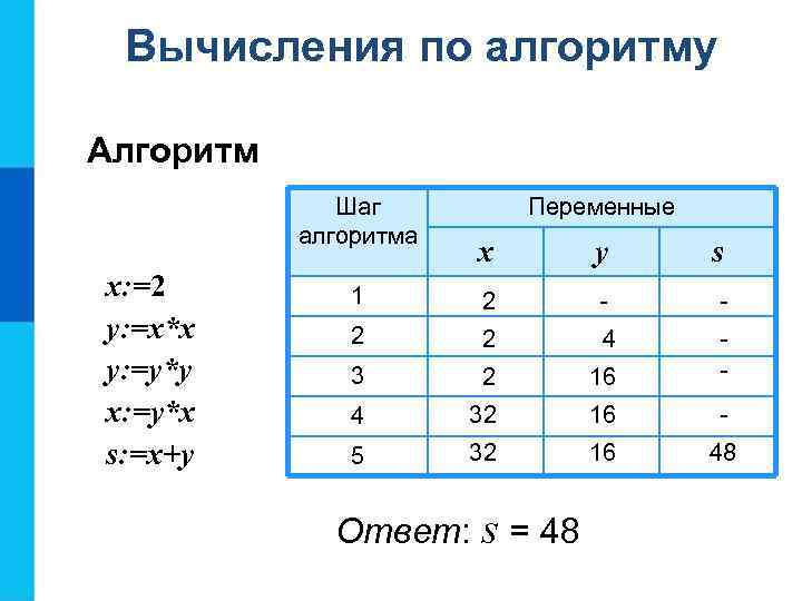 Вычисления по алгоритму Алгоритм Шаг алгоритма х: =2 у: =х*х у: =у*у х: =у*х