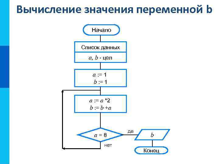 Вычисление значения переменной b Начало Список данных a, b - цел a : =