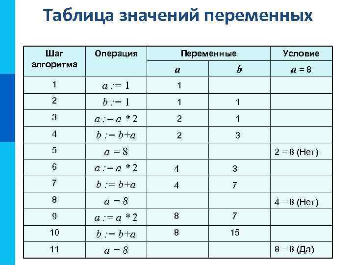 Таблица значений переменных Шаг алгоритма Операция Переменные 1 a : = 1 1 2