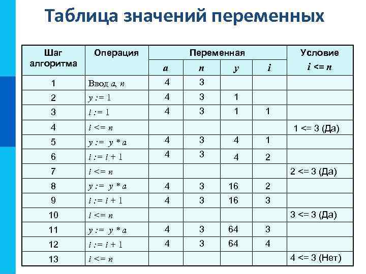 Таблица значений переменных Шаг алгоритма Операция Переменная a n y Условие i 1 Ввод