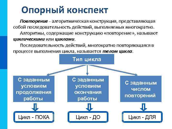 Опорный конспект Повторение - алгоритмическая конструкция, представляющая собой последовательность действий, выполняемых многократно. Алгоритмы, содержащие