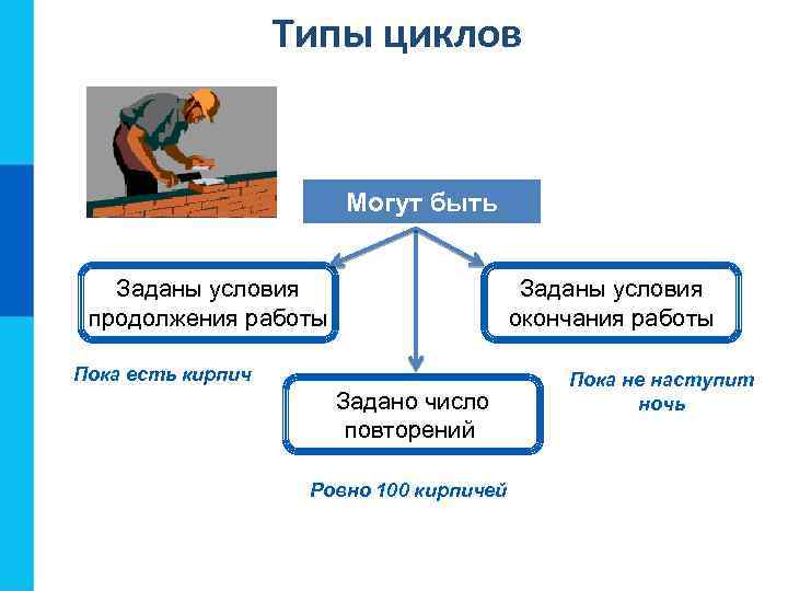 Типы циклов Могут быть Заданы условия продолжения работы Заданы условия окончания работы Пока есть