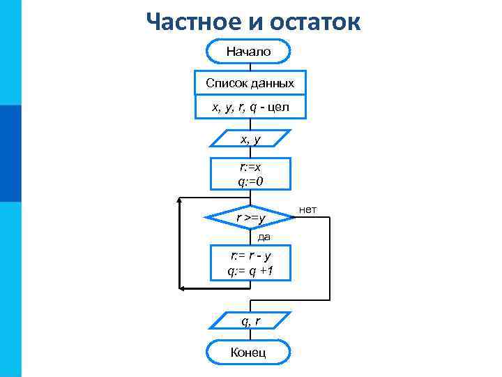 Частное и остаток Начало Список данных x, y, r, q - цел x, y