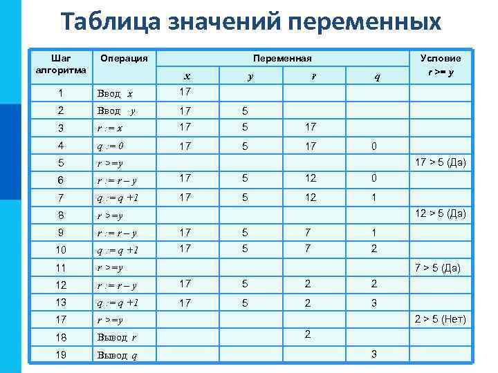 Таблица значений переменных Шаг алгоритма Операция Переменная x y r q 1 Ввод x