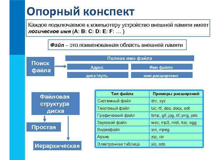 Опорный конспект Каждое подключаемое к компьютеру устройство внешней памяти имеет логическое имя (A: B:
