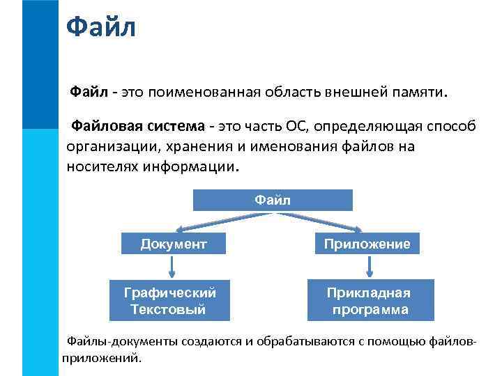 Файл - это поименованная область внешней памяти. Файловая система - это часть ОС, определяющая