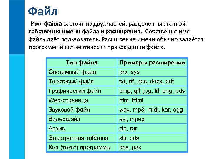 Файл Имя файла состоит из двух частей, разделённых точкой: собственно имени файла и расширения.