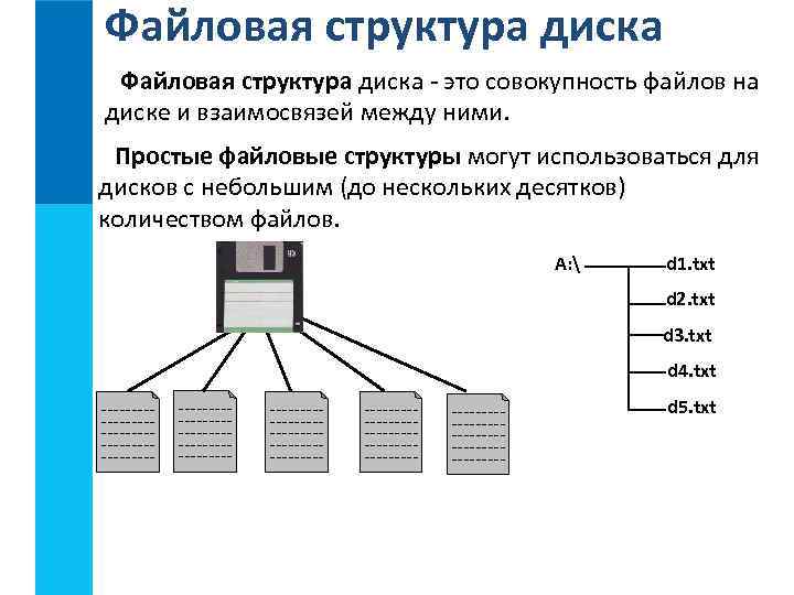 Файловая структура диска - это совокупность файлов на диске и взаимосвязей между ними. Простые
