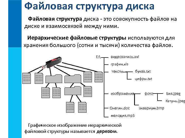 Файловая структура диска - это совокупность файлов на диске и взаимосвязей между ними. Иерархические