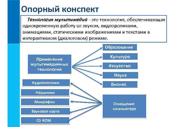 Опорный конспект Технология мультимедиа - это технология, обеспечивающая одновременную работу со звуком, видеороликами, анимациями,