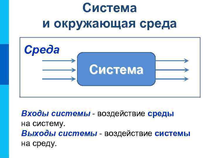 Система и окружающая среда Система Входы системы - воздействие среды на систему. Выходы системы