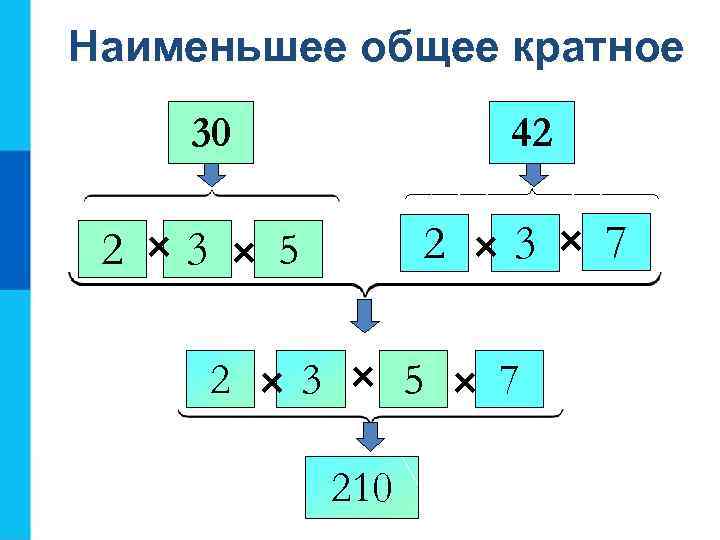 Наименьшее общее кратное 30 42 6 4 4 4 7 4 4 44 4