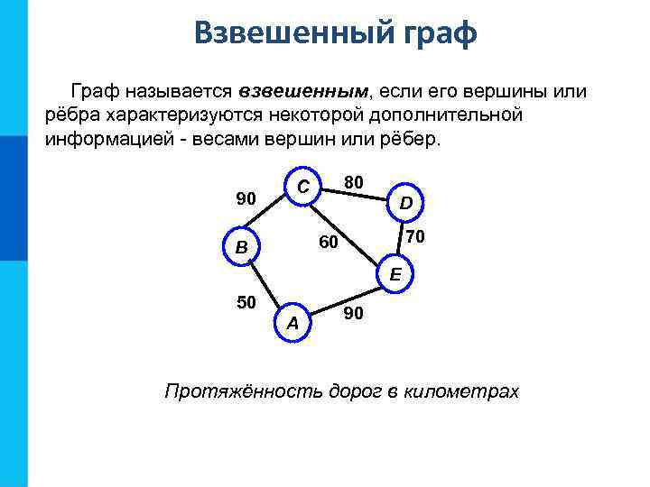 Взвешенный граф Граф называется взвешенным, если его вершины или рёбра характеризуются некоторой дополнительной информацией