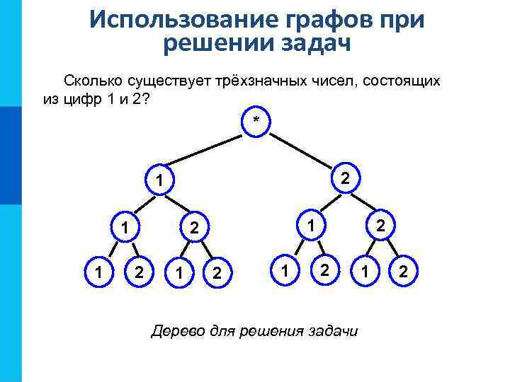 Использование графов при решении задач Сколько существует трёхзначных чисел, состоящих из цифр 1 и