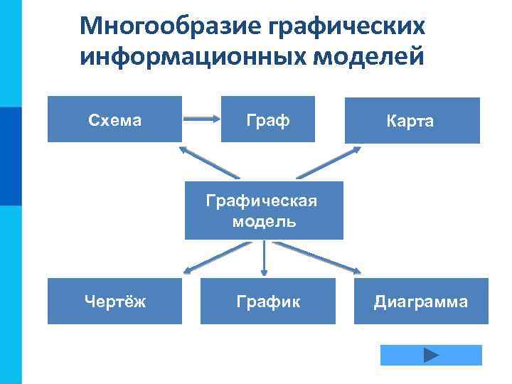 Многообразие графических информационных моделей Схема Граф Карта Графическая модель Чертёж График Диаграмма 