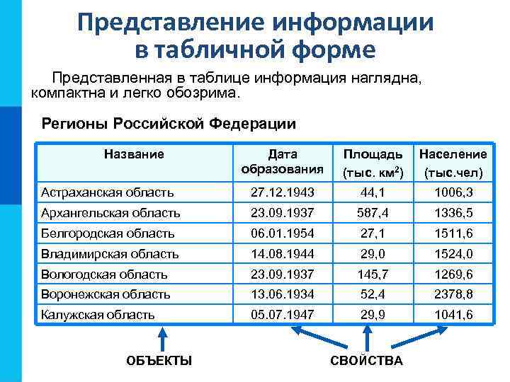 Представление информации в табличной форме Представленная в таблице информация наглядна, компактна и легко обозрима.