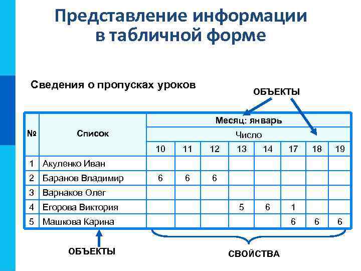 Информация таблица информатика. Таблица сведения о пропусках уроков. Представление информации в форме таблиц. Табличная форма представления информации. Информатика представление информации в форме таблиц.