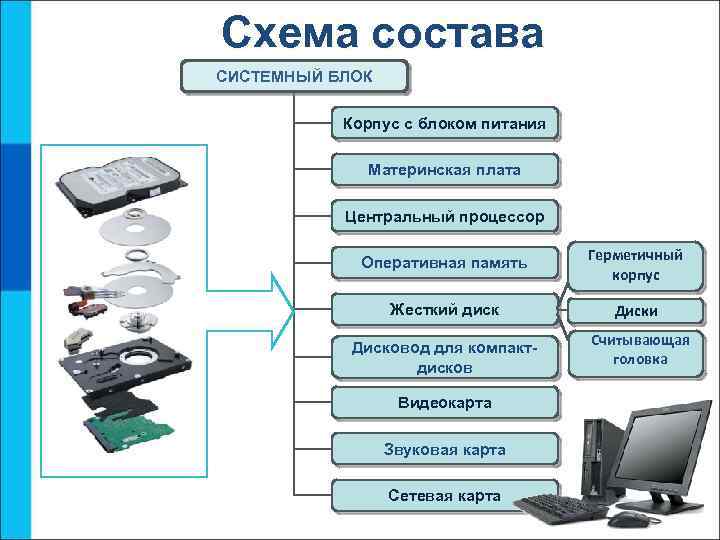 Схема состава СИСТЕМНЫЙ БЛОК Корпус с блоком питания Материнская плата Центральный процессор Оперативная память