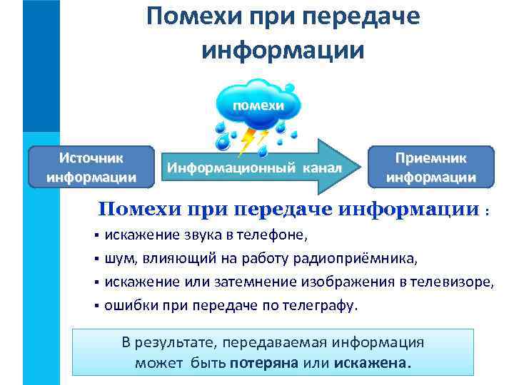 Помехи при передаче информации помехи Источник информации Информационный канал Приемник информации Помехи при передаче