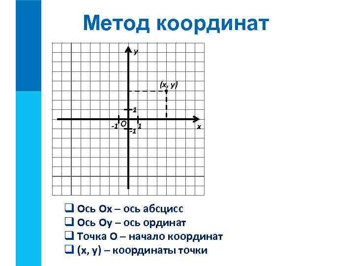 Метод координат y (х, y) 1 -1 О -1 1 х q Ось Оx