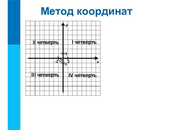 Метод координат y I четверть II четверть 1 -1 О III четверть -1 1