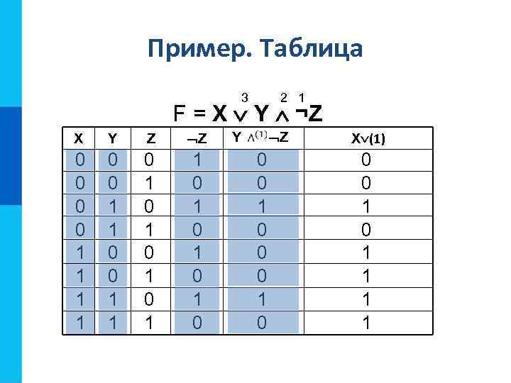 Пример. Таблица 3 2 1 F = X Y ¬Z X Y Z Z