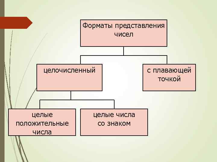 Форматы представления чисел целочисленный целые положительные числа целые числа со знаком с плавающей точкой