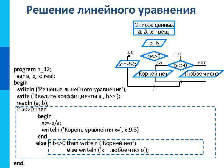 Решение линейного уравнения Список данных a, b, x - вещ a, b да x: