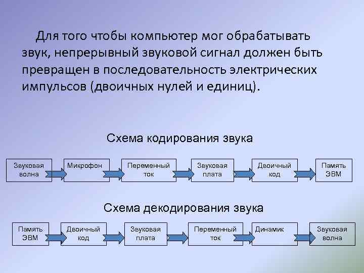 Для того чтобы компьютер мог обрабатывать звук, непрерывный звуковой сигнал должен быть превращен в