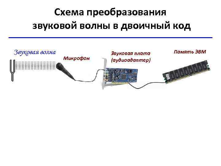 Схема преобразования звуковой волны в двоичный код Звуковая волна Микрофон Звуковая плата (аудиоадаптер) Память