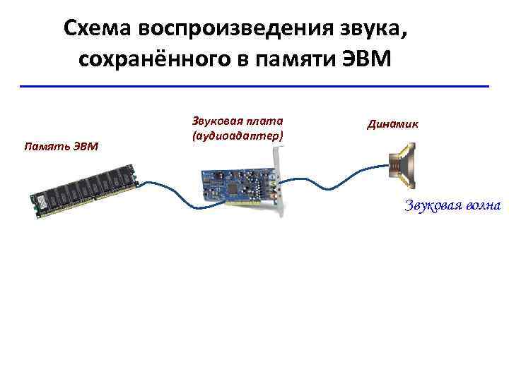 Схема воспроизведения звука, сохранённого в памяти ЭВМ Память ЭВМ Звуковая плата (аудиоадаптер) Динамик Звуковая