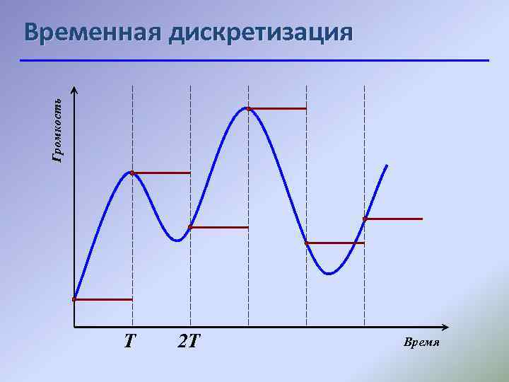 Громкость Временная дискретизация Т 2 Т Время 