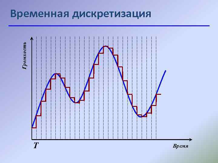 Громкость Временная дискретизация Т Время 