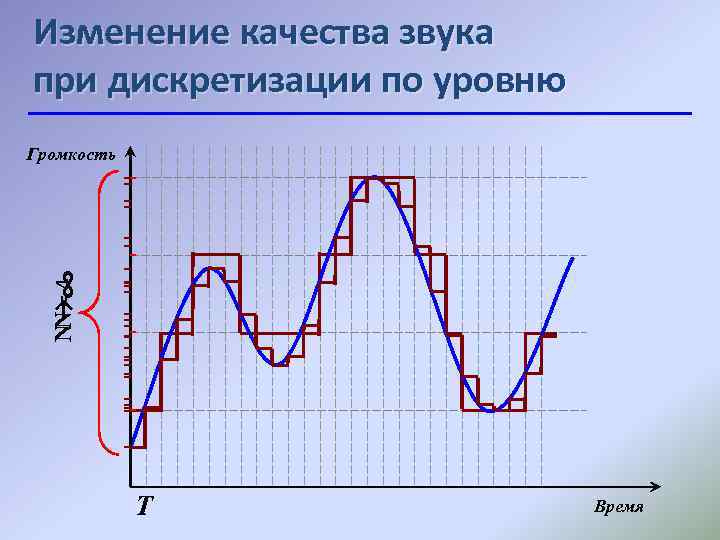 Изменение качества звука при дискретизации по уровню NN =∞ → 4 Громкость Т Время