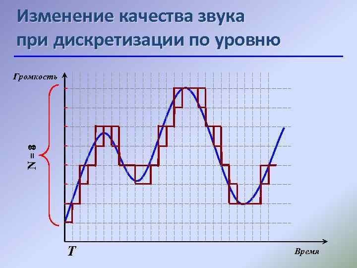 Изменение качества звука при дискретизации по уровню N=8 4 Громкость Т Время 