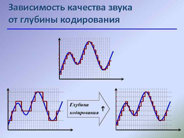 Зависимость качества звука от глубины кодирования Глубина кодирования 