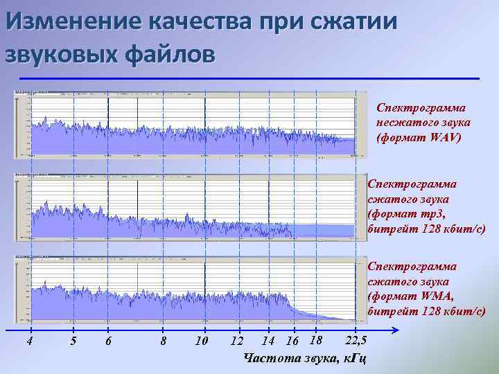 Изменение качества при сжатии звуковых файлов Спектрограмма несжатого звука (формат WAV) Спектрограмма сжатого звука