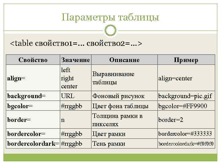Параметры таблицы <table свойство 1=. . . свойство 2=. . . > Свойство background=