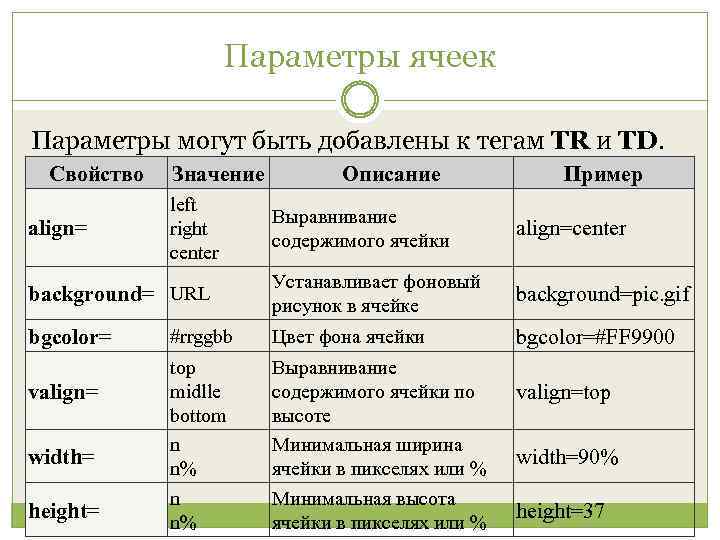Параметры ячеек Параметры могут быть добавлены к тегам TR и TD. Свойство Значение left