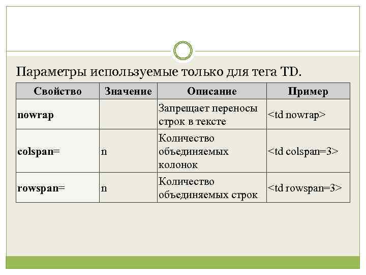 Параметры используемые только для тега TD. Свойство Значение nowrap colspan= n rowspan= n Описание