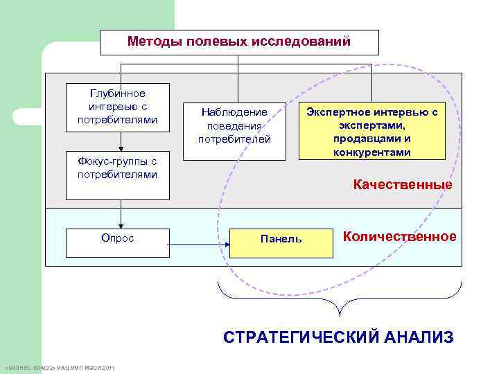 Полевой метод исследования