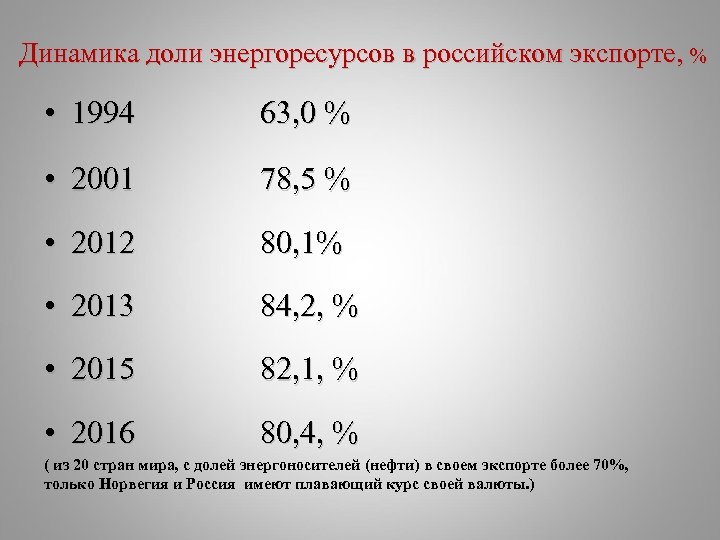 Динамика доли энергоресурсов в российском экспорте, % • 1994 63, 0 % • 2001