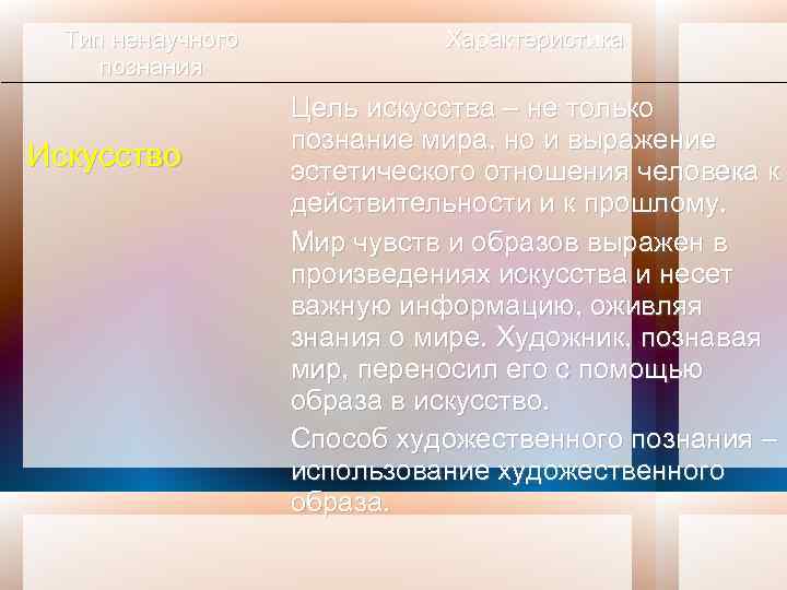 Тип ненаучного познания Искусство Характеристика Цель искусства – не только познание мира, но и
