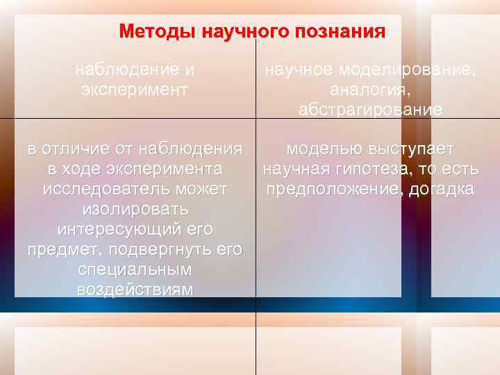 Методы научного познания наблюдение и эксперимент научное моделирование, аналогия, абстрагирование в отличие от наблюдения