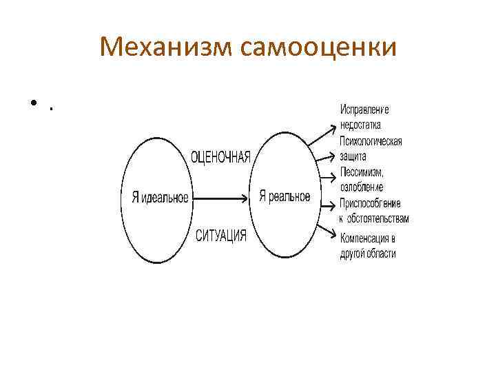 Механизм самооценки • . 