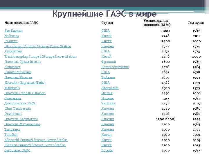 Крупнейшие ГАЭС в мире Наименование ГАЭС Страна Бас Каунти Хойчжоу Гуандун Okutataragi Pumped Storage