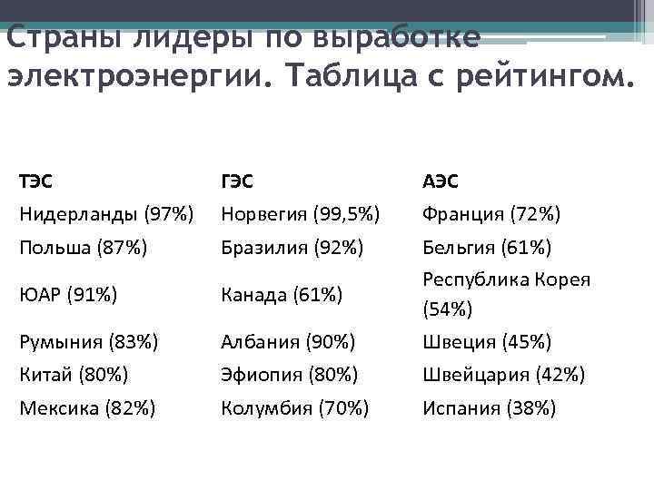 Заполнить таблицу крупнейшие. Страны Лидеры тепловых электростанций. Страны Лидеры по производству электроэнергии на ГЭС ТЭС И АЭС. Страны Лидеры по выработке электроэнергии на ТЭС. Лидеры по производству электроэнергии на ТЭС В мире.