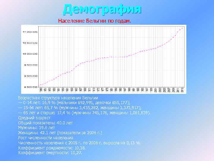 Демография Население Бельгии по годам. Возрастная структура населения Бельгии — 0 -14 лет: 16,